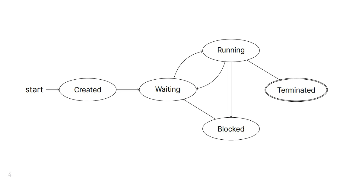 Threads & Process Manager